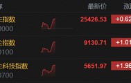 港股午评：恒生科技涨1.96%，科技股普涨，影视股、汽车股强势！长城汽车涨12.6%，京东、网易涨4%，百度涨3%，阿里小米涨1.6%