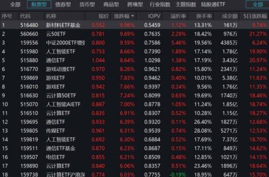 Sora横空出世选股成为难题？这些ETF火了 ，配置价值凸显！-基金频道-和讯网