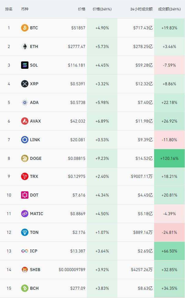 火币HTX：CoinShares研究主管：美国现货比特币ETF净流入总额已超40亿美元