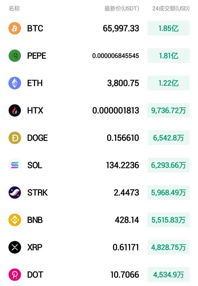 火币HTX：全球比特币投资基金目前持有超100万枚BTC，价值约670亿美元