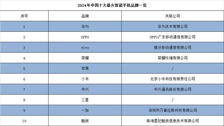 2024年中国十大最火智能手机品牌一览：华为一季度甩开苹果，重夺中国市场第一