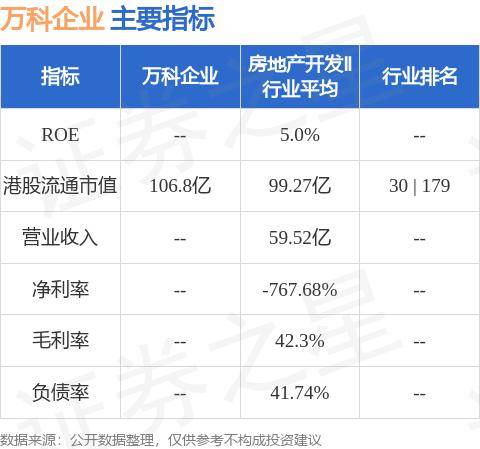 万科企业(02202.HK)公布，公司向银行分别融资合计人民币 147.28 亿元，期限均为 4 年