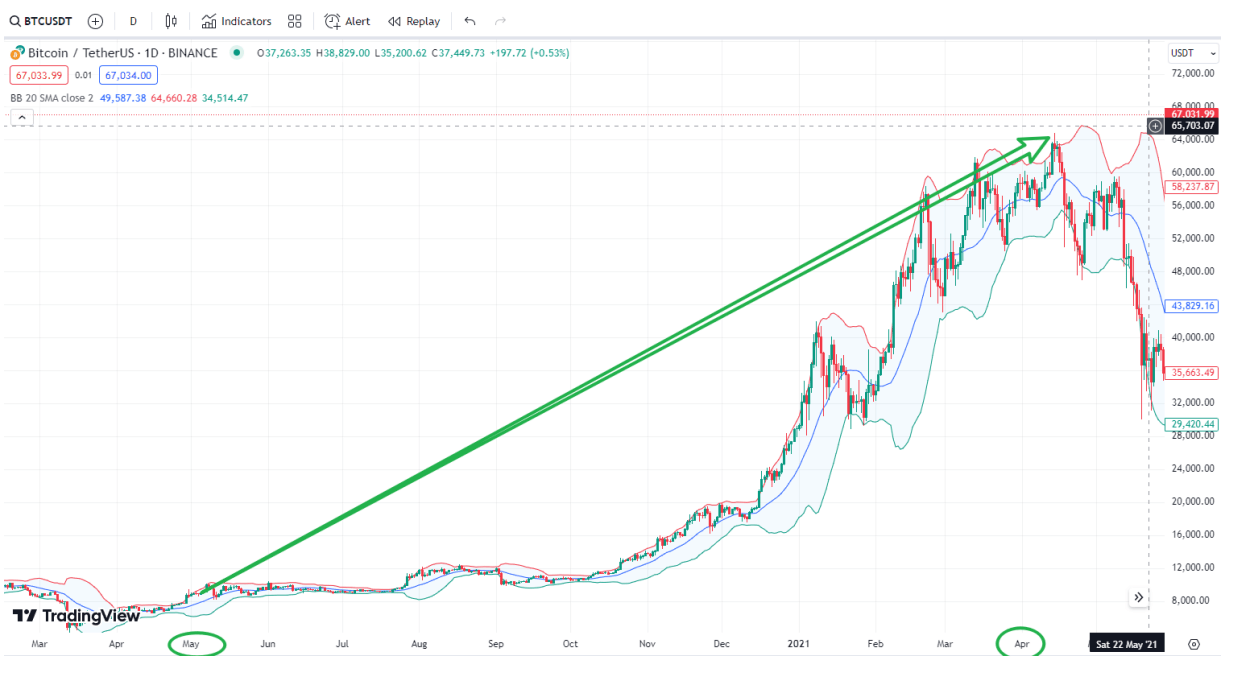 OK-COIN : 减半周期过后，比特币牛市行情酝酿大机遇