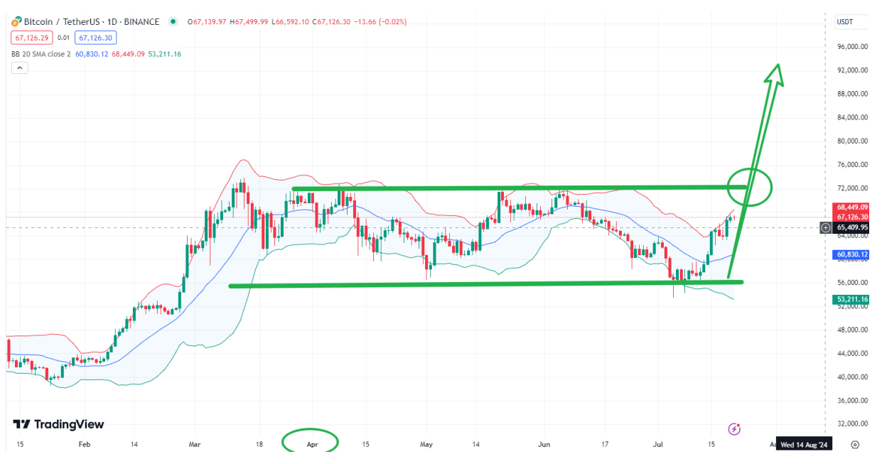 OK-COIN : 减半周期过后，比特币牛市行情酝酿大机遇