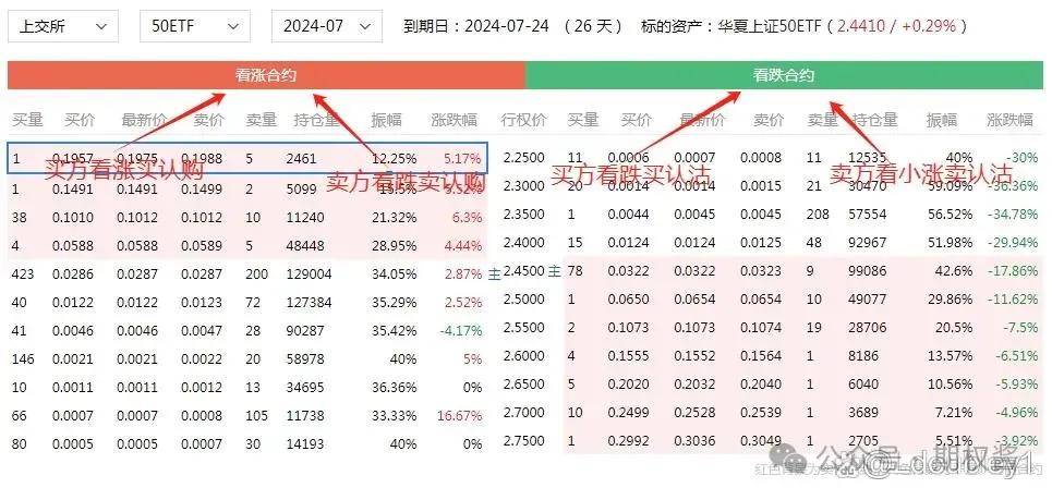 50etf期权怎么交易的方式是什么？