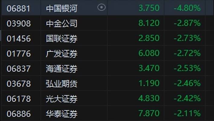 港股午评：恒指跌1.34%！欧线集运期货合约跌停海运股下挫，中远海控跌超8%