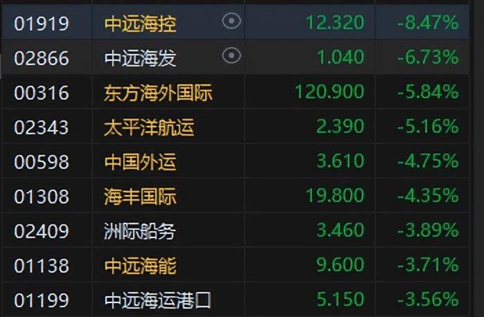港股午评：恒指跌1.34%恒生科指跌0.71%！欧线集运期货合约多数跌停海运股集体下挫，中远海控跌超8%