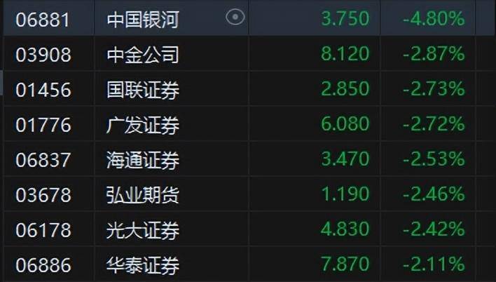 港股午评：恒指跌1.34%恒生科指跌0.71%！欧线集运期货合约多数跌停海运股集体下挫，中远海控跌超8%