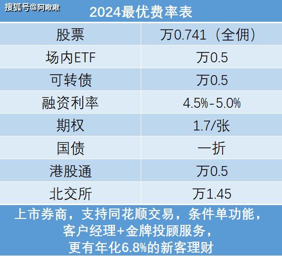 ETF期权交易规则，手续费一张多少钱？