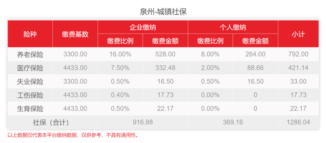 小易多多科普：泉州如何代缴社保?服务费多少？每月交多少？