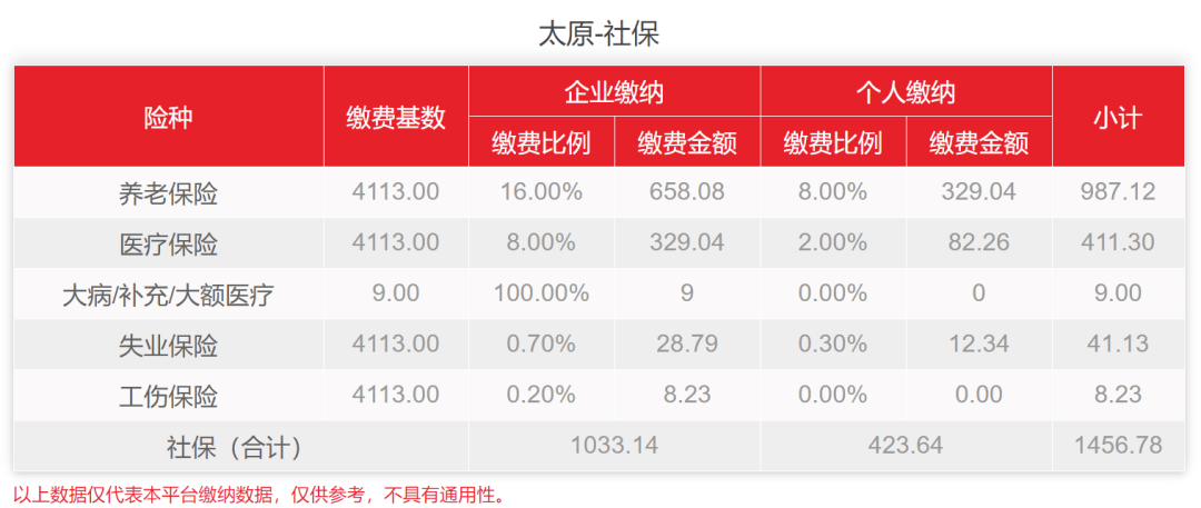 小易多多科普：太原代缴社保怎么交？每月服务费多少？