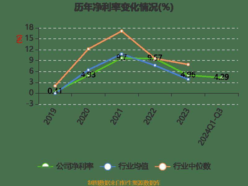 长电科技：2024年前三季度净利润10.76亿元 同比增长10.55%