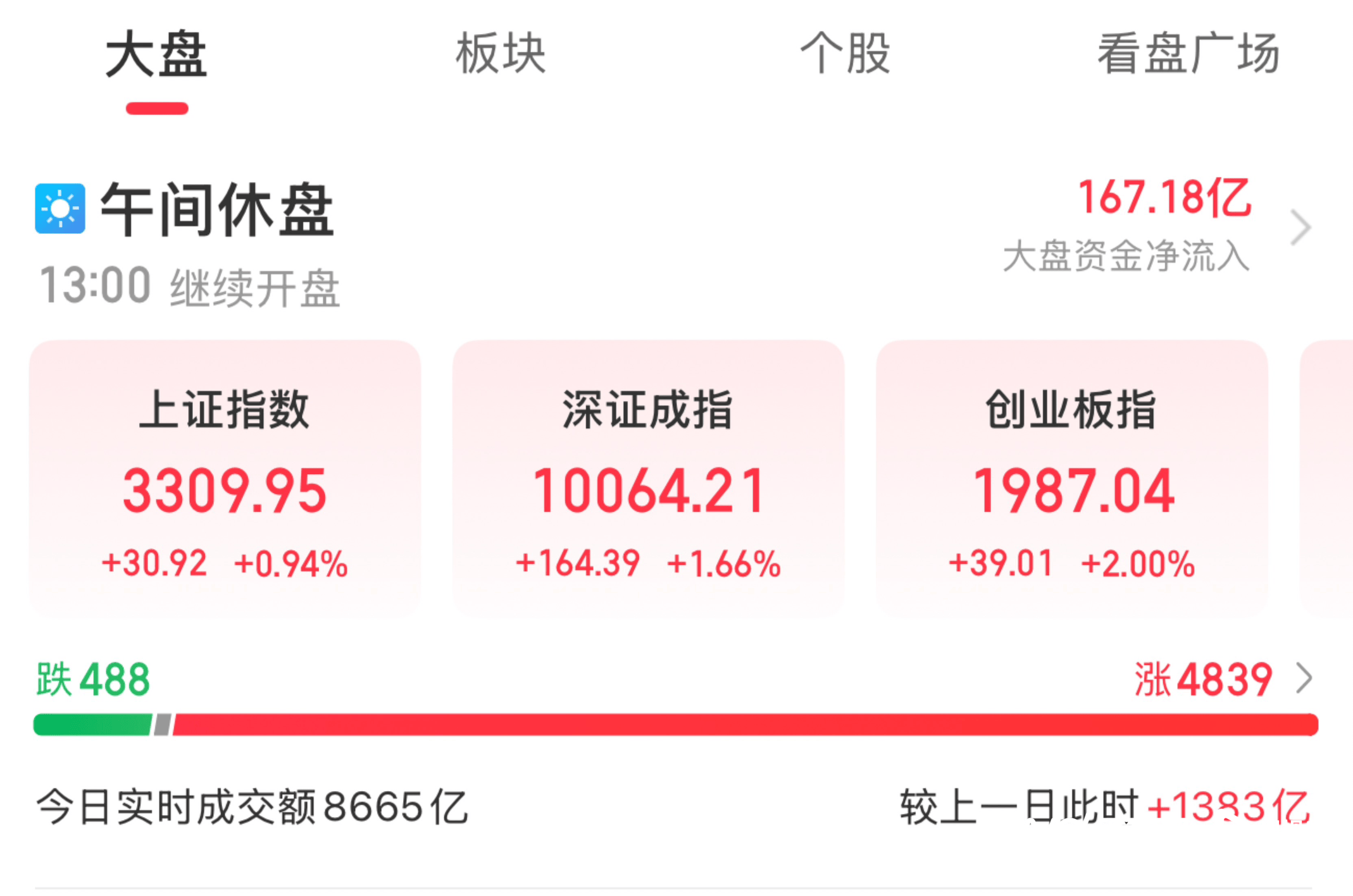 A股五一假期后首个交易日迎上涨，沪指再回3300点