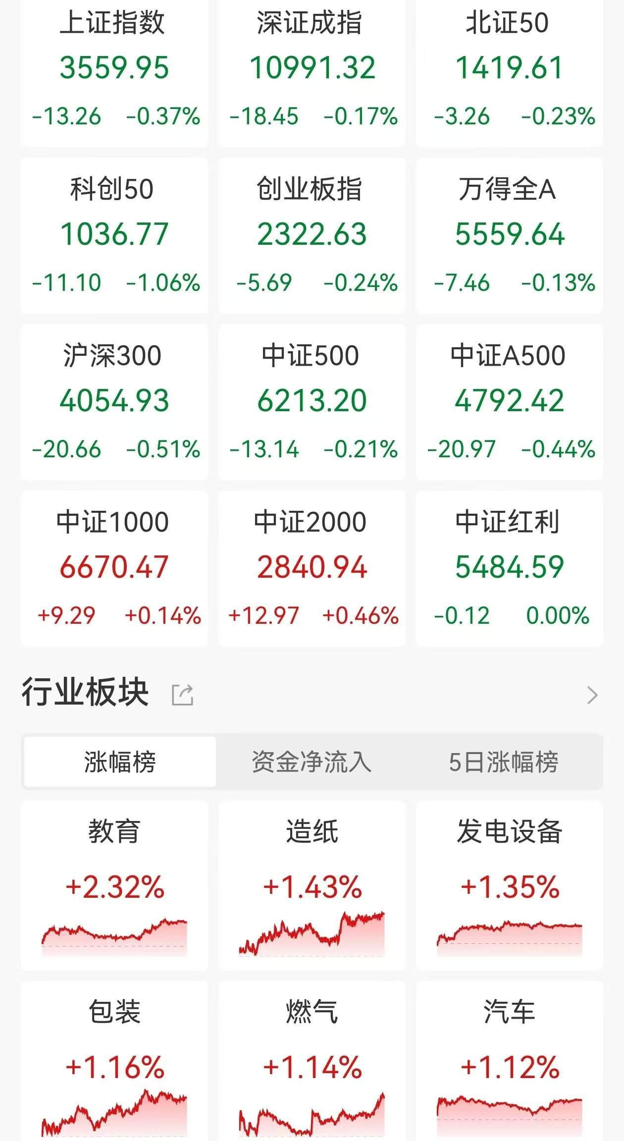 A股收评：三大指数继续调整，沪指跌0.37%，中药、光伏设备板块领涨！超3300股上涨，成交1.62万亿缩量3420亿