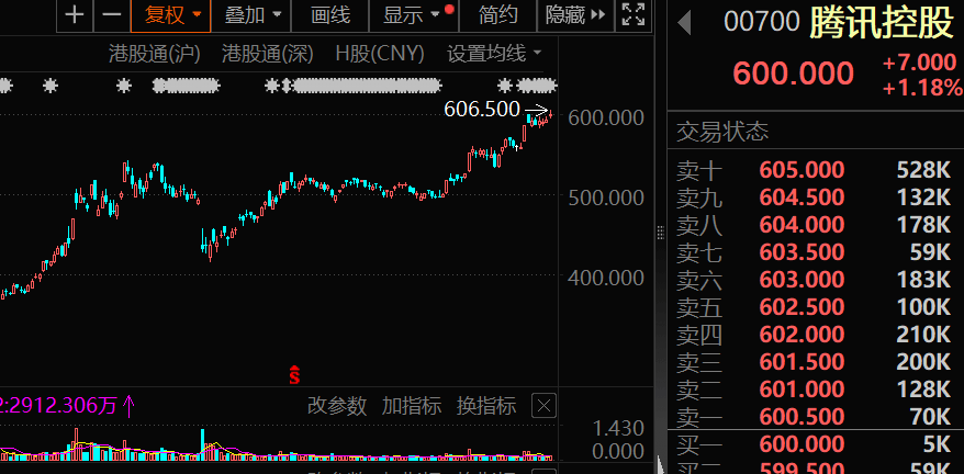 大幅加仓，连续14周净买入！资金涌向这些股，芯片龙头成交居首